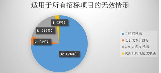 投標(biāo)無(wú)效情形
