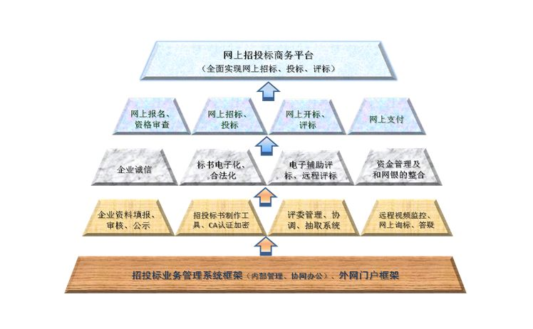 網(wǎng)上電子投標(biāo)是未來投標(biāo)趨勢